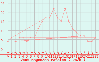 Courbe de la force du vent pour Murcia