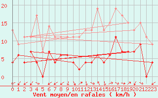 Courbe de la force du vent pour Annecy (74)