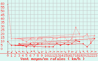 Courbe de la force du vent pour Oberriet / Kriessern