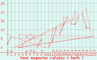 Courbe de la force du vent pour Narsarsuaq