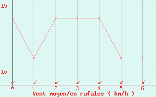 Courbe de la force du vent pour Roches Point