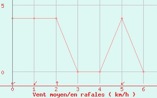 Courbe de la force du vent pour Reichenau / Rax