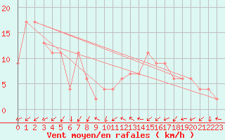 Courbe de la force du vent pour Soria (Esp)