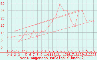 Courbe de la force du vent pour Uto