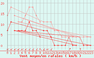 Courbe de la force du vent pour Malung A