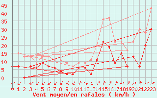 Courbe de la force du vent pour Annecy (74)