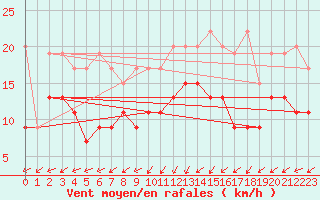 Courbe de la force du vent pour Villars-Tiercelin