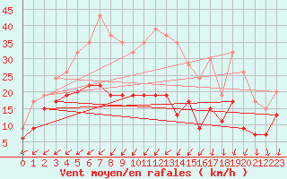 Courbe de la force du vent pour Nottingham Weather Centre