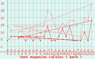 Courbe de la force du vent pour Cabo Vilan