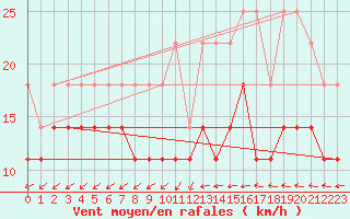 Courbe de la force du vent pour Alfjorden