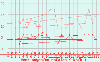 Courbe de la force du vent pour Blatten