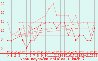 Courbe de la force du vent pour Gottfrieding