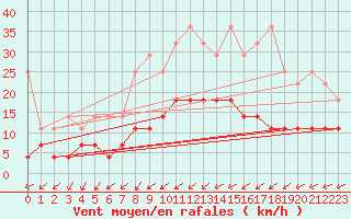 Courbe de la force du vent pour Marienberg