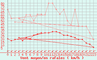 Courbe de la force du vent pour Montana