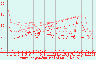 Courbe de la force du vent pour Chojnice