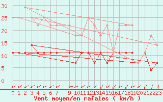 Courbe de la force du vent pour Arjeplog