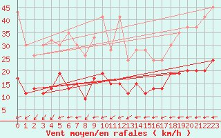 Courbe de la force du vent pour Chaumont (Sw)