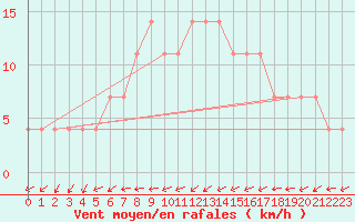 Courbe de la force du vent pour Mullingar