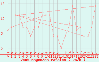 Courbe de la force du vent pour Lisbonne (Po)