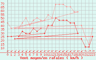 Courbe de la force du vent pour Oksoy Fyr