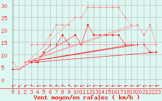 Courbe de la force du vent pour Joutseno Konnunsuo