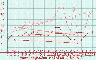 Courbe de la force du vent pour Schleswig