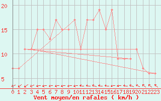 Courbe de la force du vent pour Herstmonceux (UK)