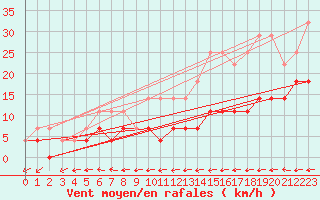 Courbe de la force du vent pour Hamra
