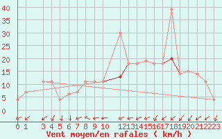 Courbe de la force du vent pour Chlef