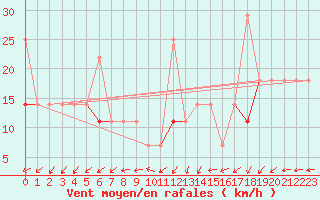 Courbe de la force du vent pour Tryvasshogda Ii