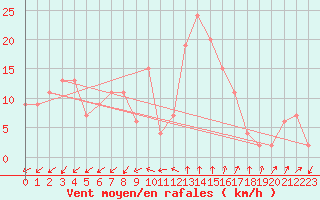 Courbe de la force du vent pour Mona