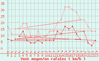 Courbe de la force du vent pour Annecy (74)