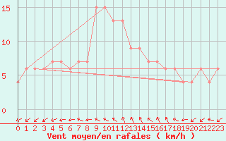 Courbe de la force du vent pour Herstmonceux (UK)