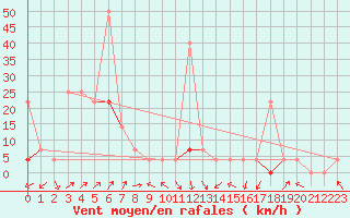 Courbe de la force du vent pour Meraker-Egge