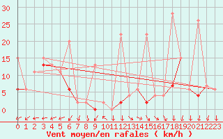 Courbe de la force du vent pour Saentis (Sw)