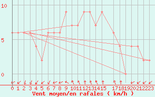 Courbe de la force du vent pour Herstmonceux (UK)