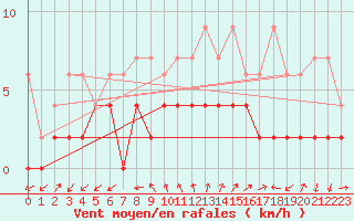 Courbe de la force du vent pour Neuchatel (Sw)