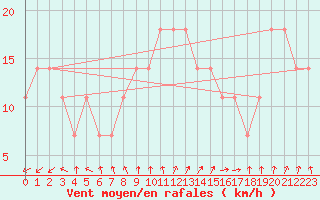 Courbe de la force du vent pour Malin Head