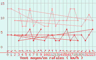Courbe de la force du vent pour Schiers