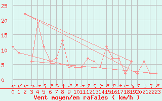 Courbe de la force du vent pour Altnaharra