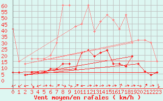 Courbe de la force du vent pour Scuol