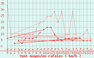 Courbe de la force du vent pour Courtelary