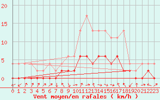 Courbe de la force du vent pour Zrich / Affoltern