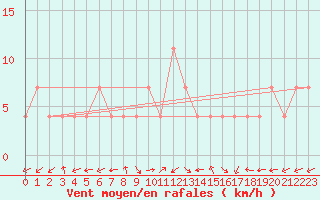 Courbe de la force du vent pour Groebming