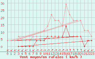 Courbe de la force du vent pour Vossevangen