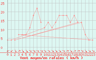 Courbe de la force du vent pour Schmittenhoehe