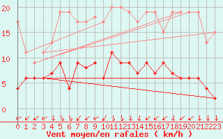 Courbe de la force du vent pour La Brvine (Sw)