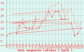 Courbe de la force du vent pour Drogden