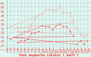 Courbe de la force du vent pour Nexoe Vest