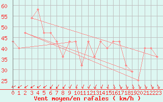 Courbe de la force du vent pour Rauma Kylmapihlaja